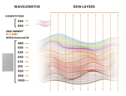 TimeLight Pulse Full Body Red Light Therapy Panel | 576 LED Recovery & Performance System